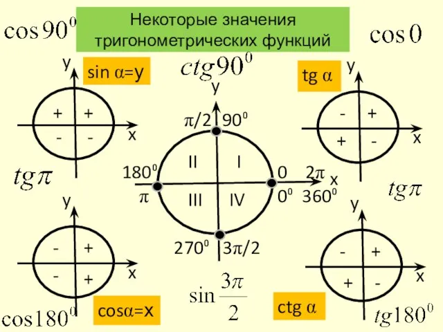 Некоторые значения тригонометрических функций