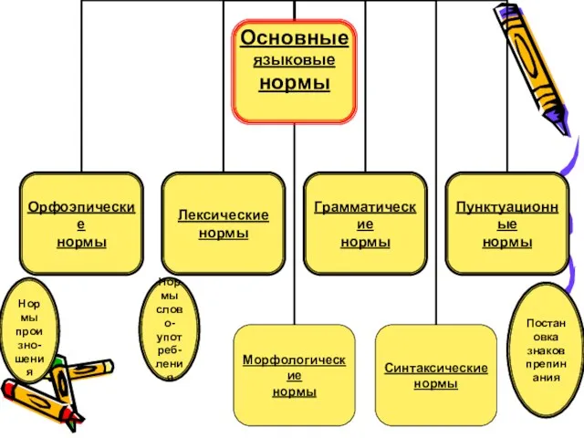 Нормы произно- шения Нормы слово- употреб- ления Постановка знаков препинания