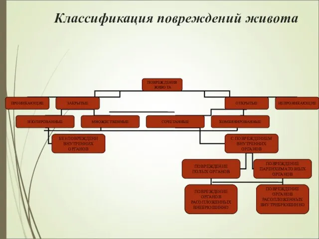 Классификация повреждений живота