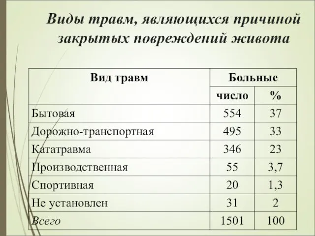 Виды травм, являющихся причиной закрытых повреждений живота