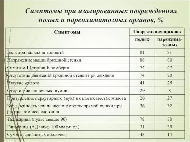 Симптомы при изолированных повреждениях полых и паренхиматозных органов, %