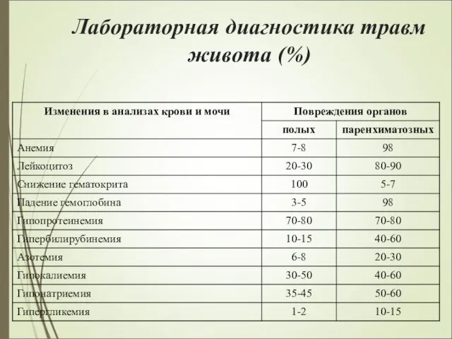 Лабораторная диагностика травм живота (%)