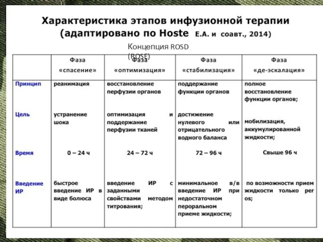 Четыре фазы в лечении шока Концепция ROSD (ROSE)