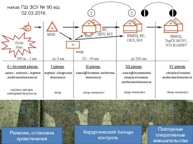 Ранение, остановка кровотечения Хирургический Damage контроль Повторные оперативные вмешательства наказ ГШ ЗСУ № 90 від 02.03.2016