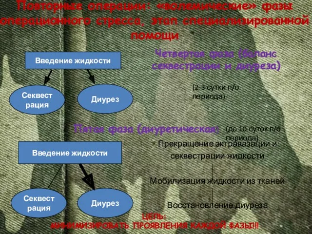 Четвертая фаза (баланс секвестрации и диуреза) Прекращение эктравазации и секвестрации