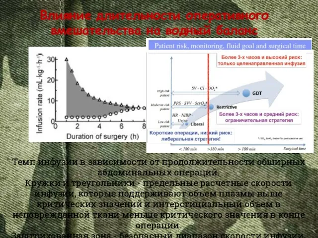 Влияние длительности оперативного вмешательства на водный баланс Темп инфузии в