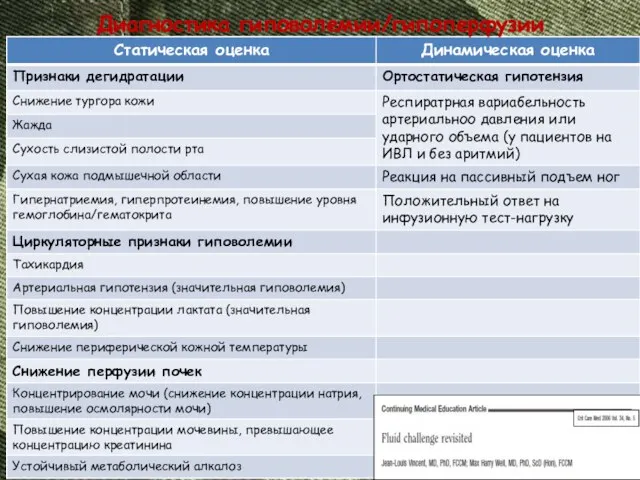 Диагностика гиповолемии/гипоперфузии