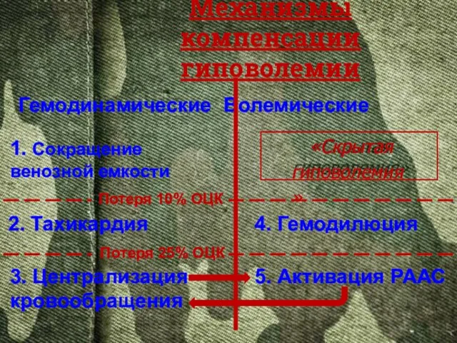 Механизмы компенсации гиповолемии Гемодинамические Волемические 1. Сокращение венозной емкости 2.