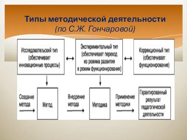 Типы методической деятельности (по С.Ж. Гончаровой)