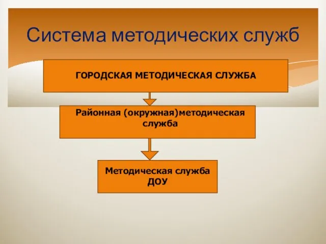 Система методических служб ГОРОДСКАЯ МЕТОДИЧЕСКАЯ СЛУЖБА Районная (окружная)методическая служба Методическая служба ДОУ