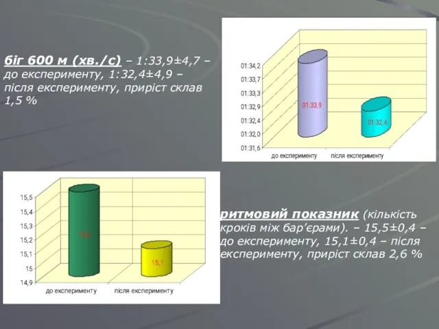 біг 600 м (хв./с) – 1:33,9±4,7 – до експерименту, 1:32,4±4,9