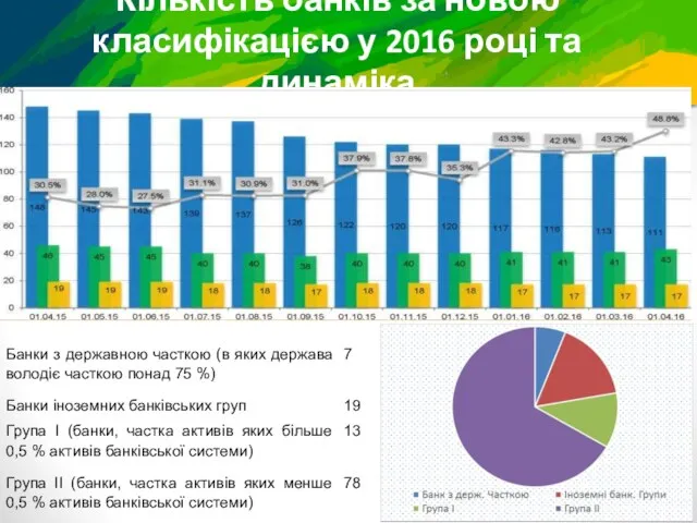 Кількість банків за новою класифікацією у 2016 році та динаміка