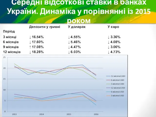 Середні відсоткові ставки в банках України. Динаміка у порівнянні із 2015 роком