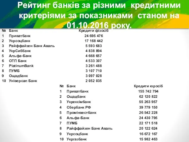 Рейтинг банків за різними кредитними критеріями за показниками станом на 01.10.2016 року.