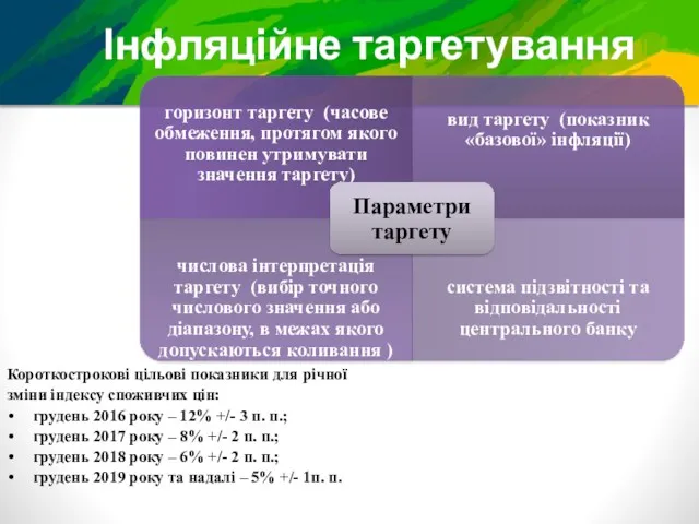 Інфляційне таргетування Короткострокові цільові показники для річної зміни індексу споживчих