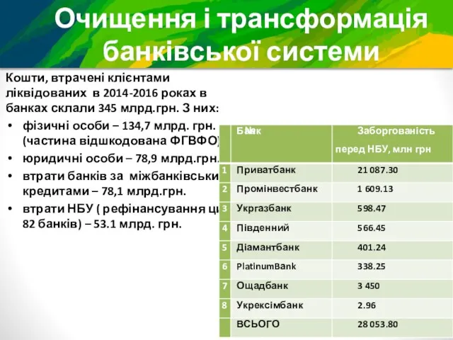 Очищення і трансформація банківської системи Кошти, втрачені клієнтами ліквідованих в