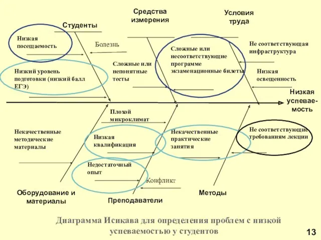 Средства измерения Условия труда Студенты Не соответствующая инфраструктура Болезнь Низкая