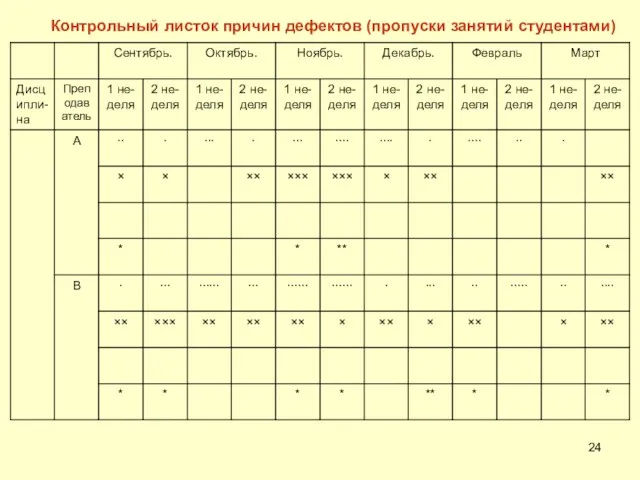 Контрольный листок причин дефектов (пропуски занятий студентами)