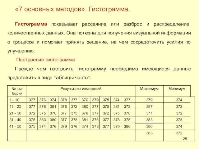 «7 основных методов». Гистограмма. Гистограмма показывает рассеяние или разброс и