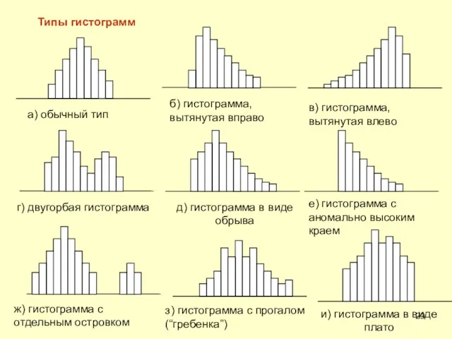 Типы гистограмм а) обычный тип б) гистограмма, вытянутая вправо в)