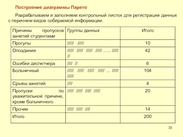 Построение диаграммы Парето Разрабатываем и заполняем контрольный листок для регистрации данных с перечнем видов собираемой информации.