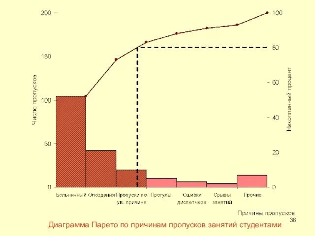 Диаграмма Парето по причинам пропусков занятий студентами