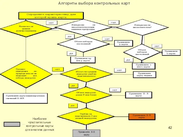 Алгоритм выбора контрольных карт Наиболее чувствительные контрольные карты для анализа данных Примените X-S карту