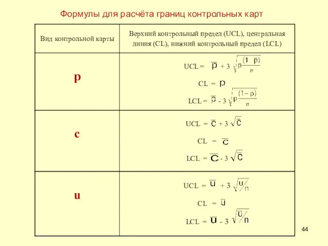 Формулы для расчёта границ контрольных карт