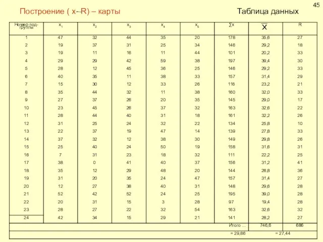 Построение ( х- R) – карты Таблица данных Среднее