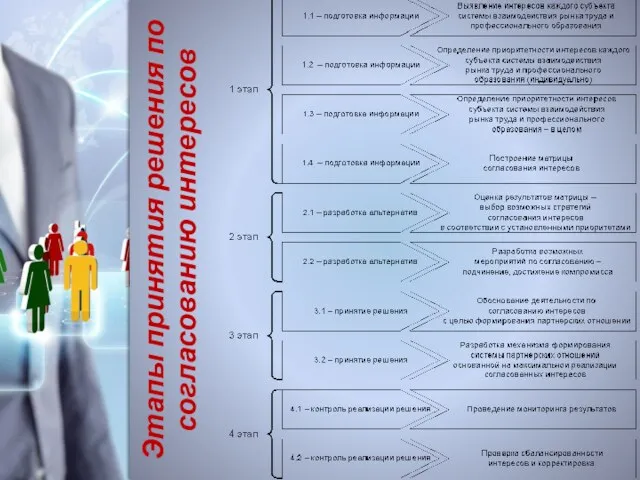 Этапы принятия решения по согласованию интересов