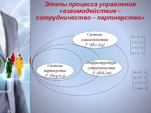 Этапы процесса управления «взаимодействие – сотрудничество – партнерство»