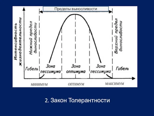 2. Закон Толерантности Пределы выносливости