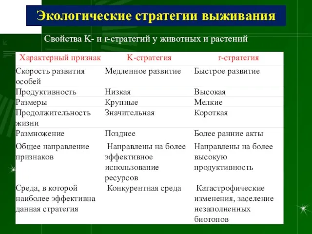 Экологические стратегии выживания Свойства K- и r-стратегий у животных и растений