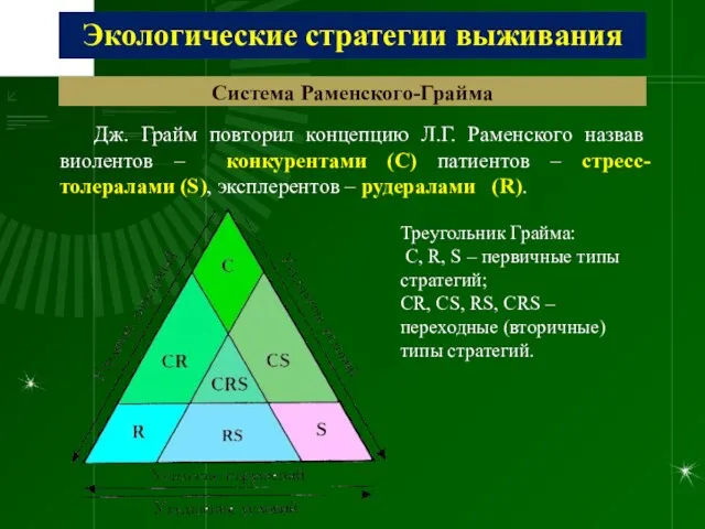 Экологические стратегии выживания Система Раменского-Грайма Дж. Грайм повторил концепцию Л.Г.