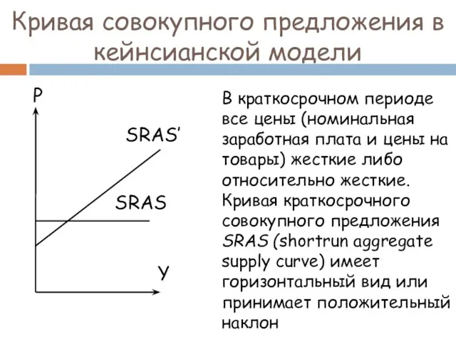 Кривая совокупного предложения в кейнсианской модели В краткосрочном периоде все