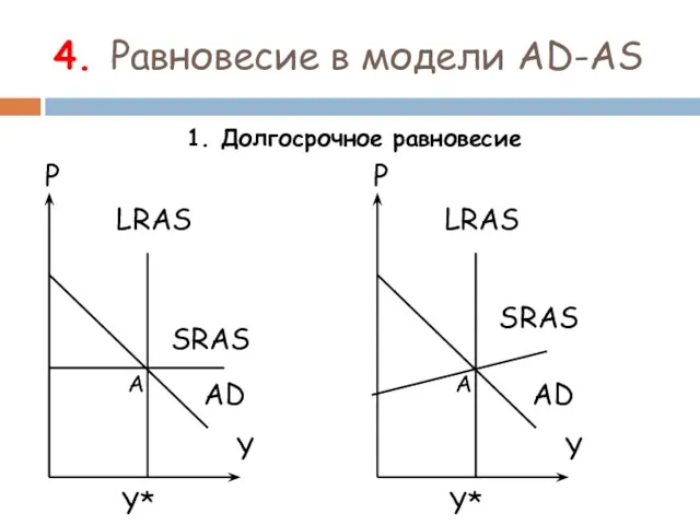 4. Равновесие в модели AD-AS 1. Долгосрочное равновесие А А