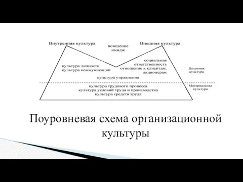 Поуровневая схема организационной культуры