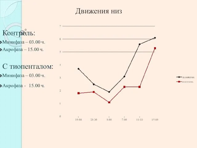 Движения низ Контроль: Минифаза – 03.00 ч. Акрофаза – 15.00 ч. С тиопенталом: