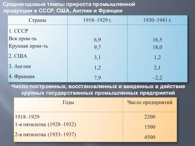 Среднегодовые темпы прироста промышленной продукции в СССР, США, Англии и Франции Число построенных,