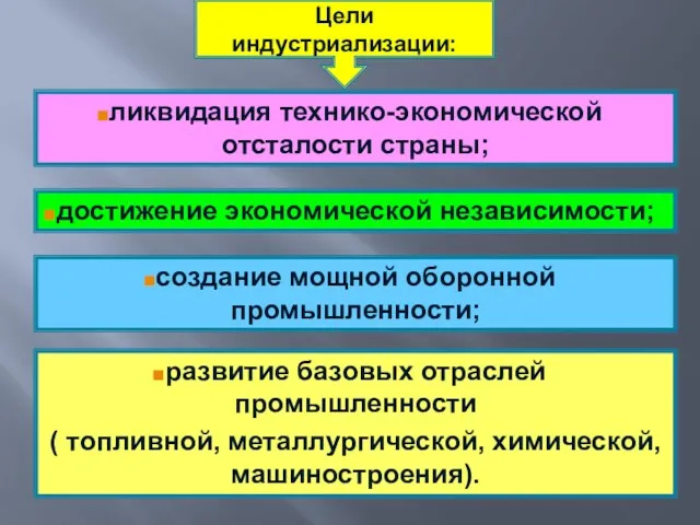 ликвидация технико-экономической отсталости страны; Цели индустриализации: достижение экономической независимости; создание мощной оборонной промышленности;