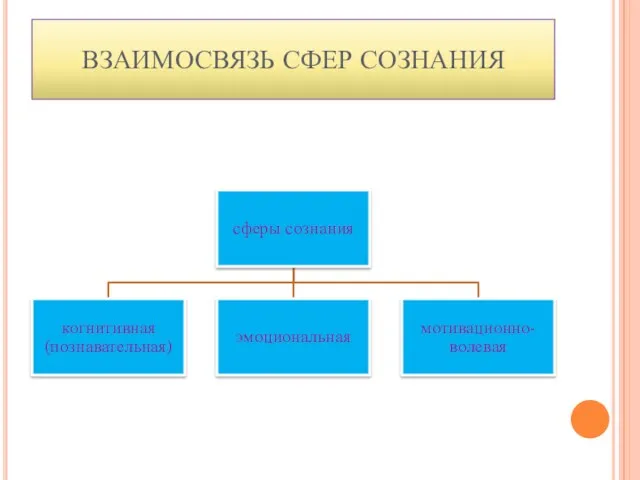 ВЗАИМОСВЯЗЬ СФЕР СОЗНАНИЯ