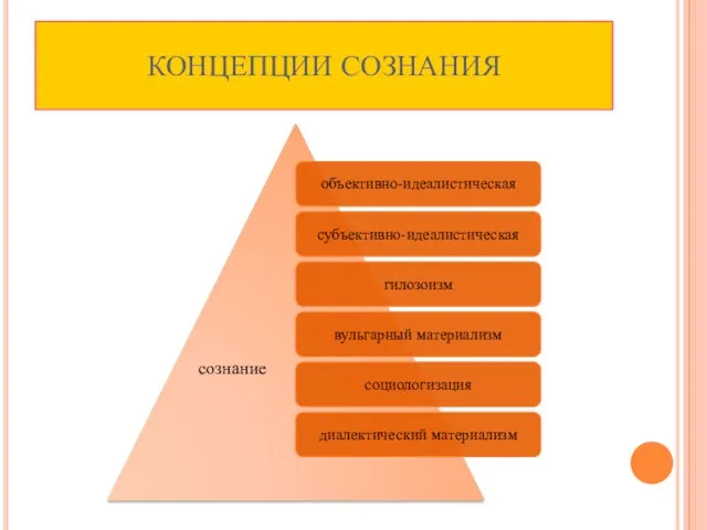 КОНЦЕПЦИИ СОЗНАНИЯ сознание