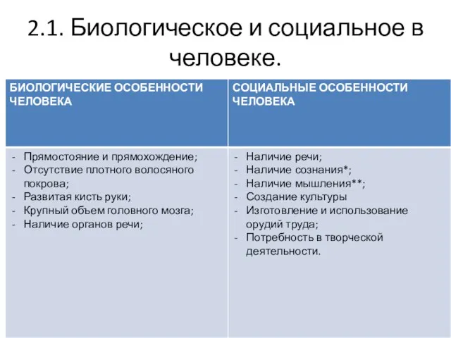 2.1. Биологическое и социальное в человеке.