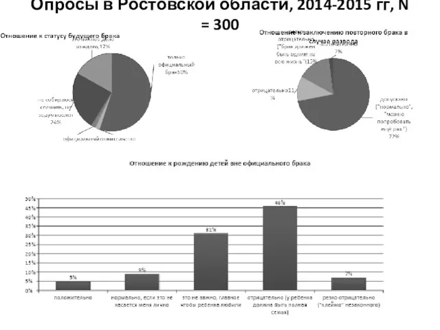 Опросы в Ростовской области, 2014-2015 гг, N = 300