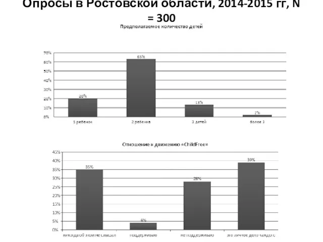 Опросы в Ростовской области, 2014-2015 гг, N = 300