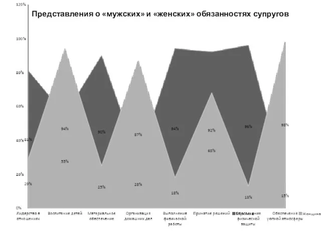 Представления о «мужских» и «женских» обязанностях супругов