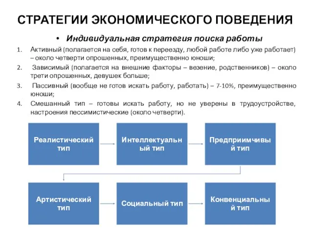 СТРАТЕГИИ ЭКОНОМИЧЕСКОГО ПОВЕДЕНИЯ Индивидуальная стратегия поиска работы Активный (полагается на