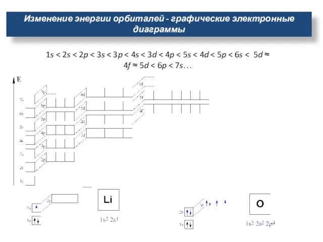 Изменение энергии орбиталей - графические электронные диаграммы 1s