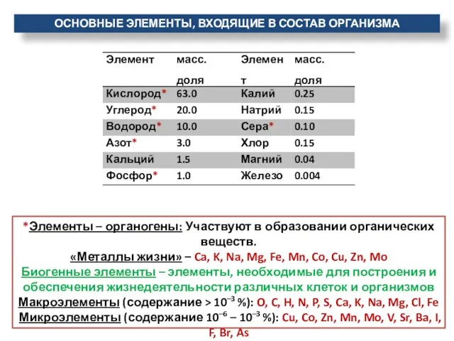 *Элементы – органогены: Участвуют в образовании органических веществ. «Металлы жизни»