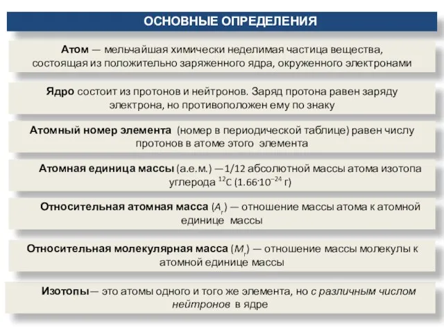 ОСНОВНЫЕ ОПРЕДЕЛЕНИЯ Изотопы— это атомы одного и того же элемента,